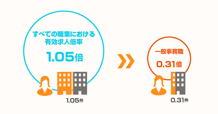 すべての職業における有効求人倍率