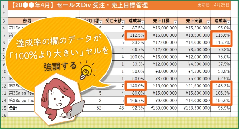 達成率の欄のデータが「100％より大きい」セルを強調