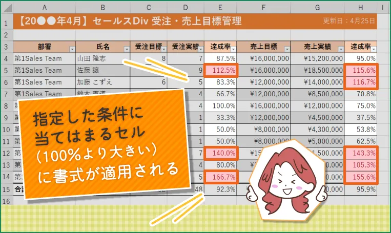 指定した条件に当てはまるセルに書式が適用される