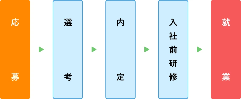 入社までの流れ