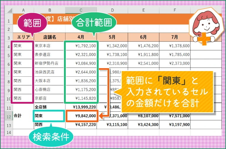 表の「エリア」列を範囲として検索して「関東」と入力されている場合には、その行の4月の売上を合計して、「C12」セルに表示