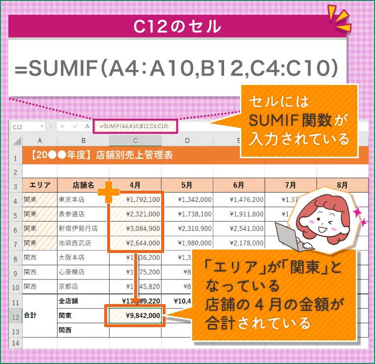 セルにはSUMIF関数が入力されている 「エリア」が「関東」となっている店舗の4月の金額が合計されている