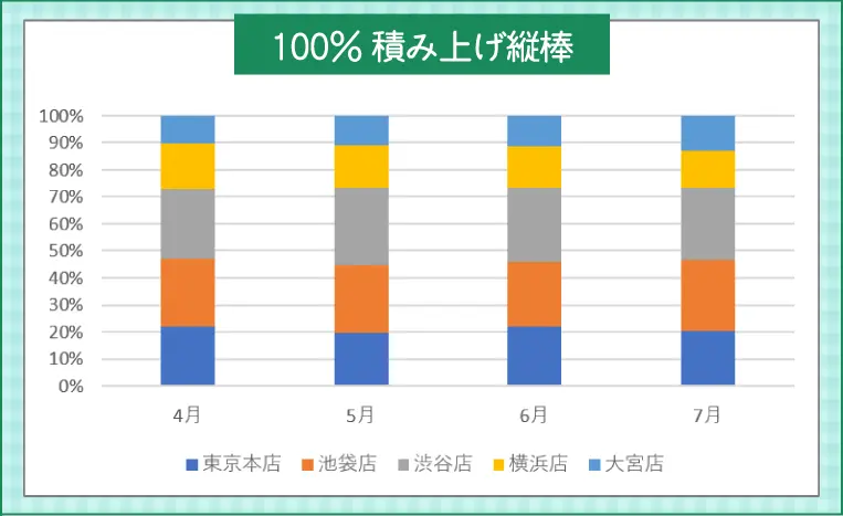 100%積み上げ縦棒グラフ