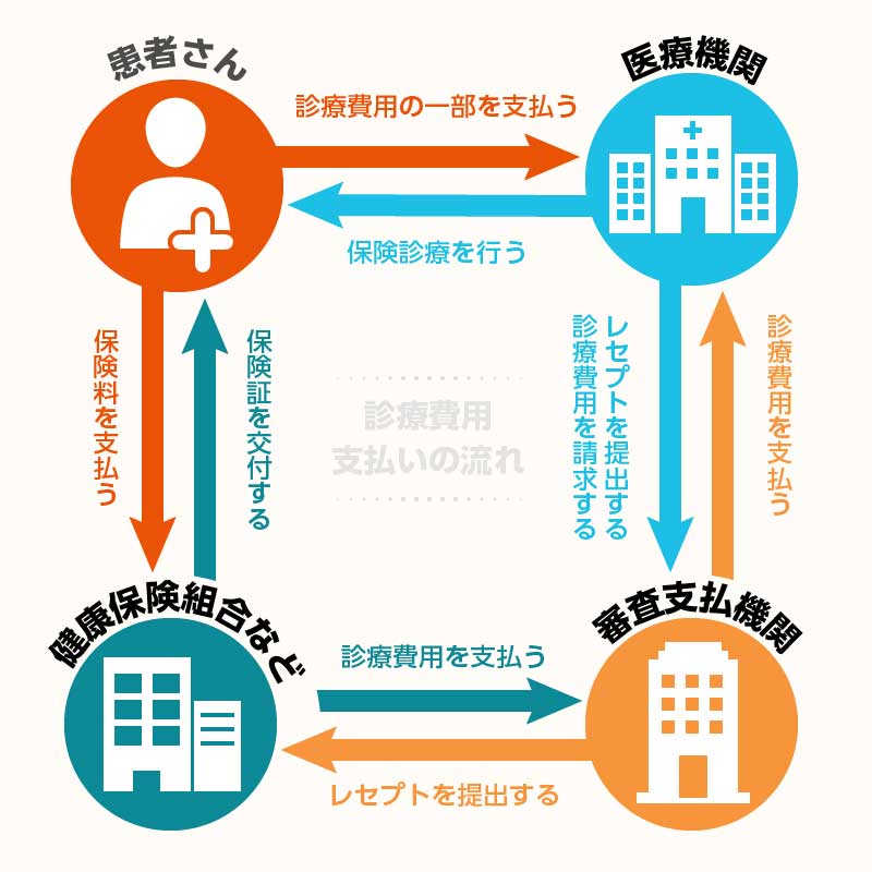 保険診療における診療費用の支払いの仕組み図