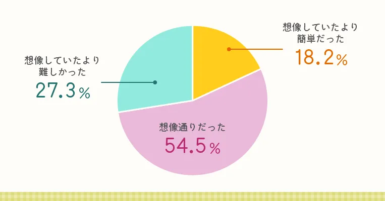 マイナビキャリレーションで働く前後のExcelに対しての感想