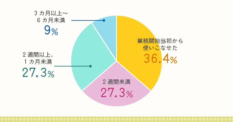 担当業務で使用するExcelの操作を覚えるまでの期間