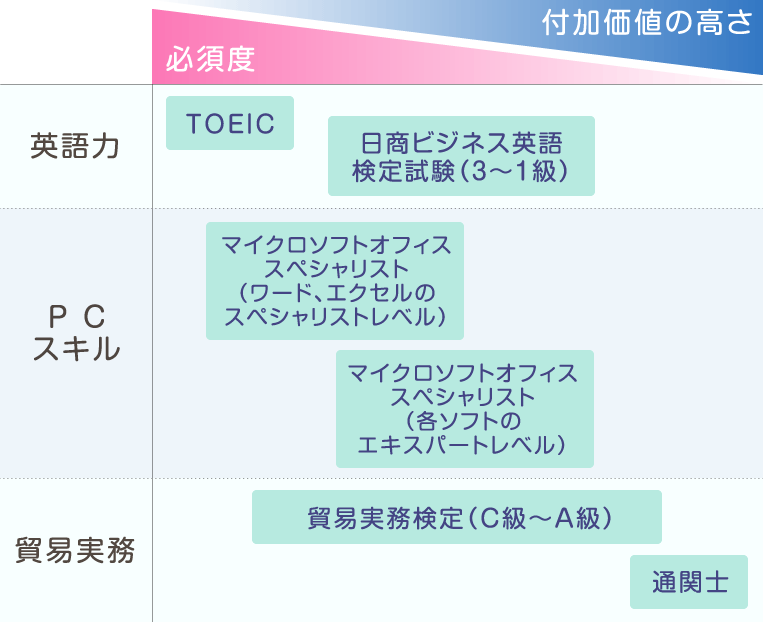 貿易事務として活躍するために有効な資格 試験5選まとめ マイナビキャリレーション