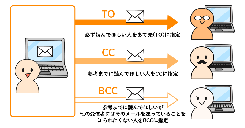 宛先(TO)、CC、BCCの使い分け